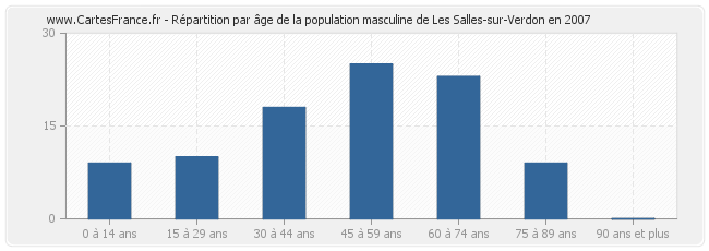 Répartition par âge de la population masculine de Les Salles-sur-Verdon en 2007